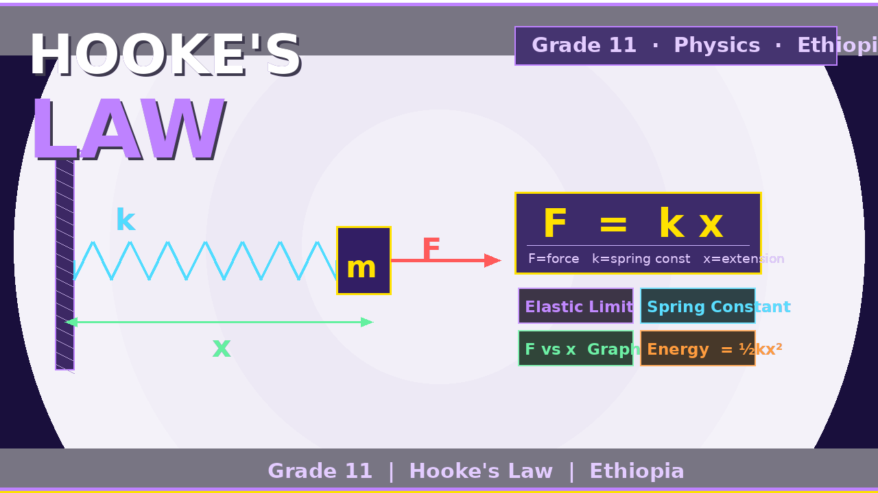 Hooks' law