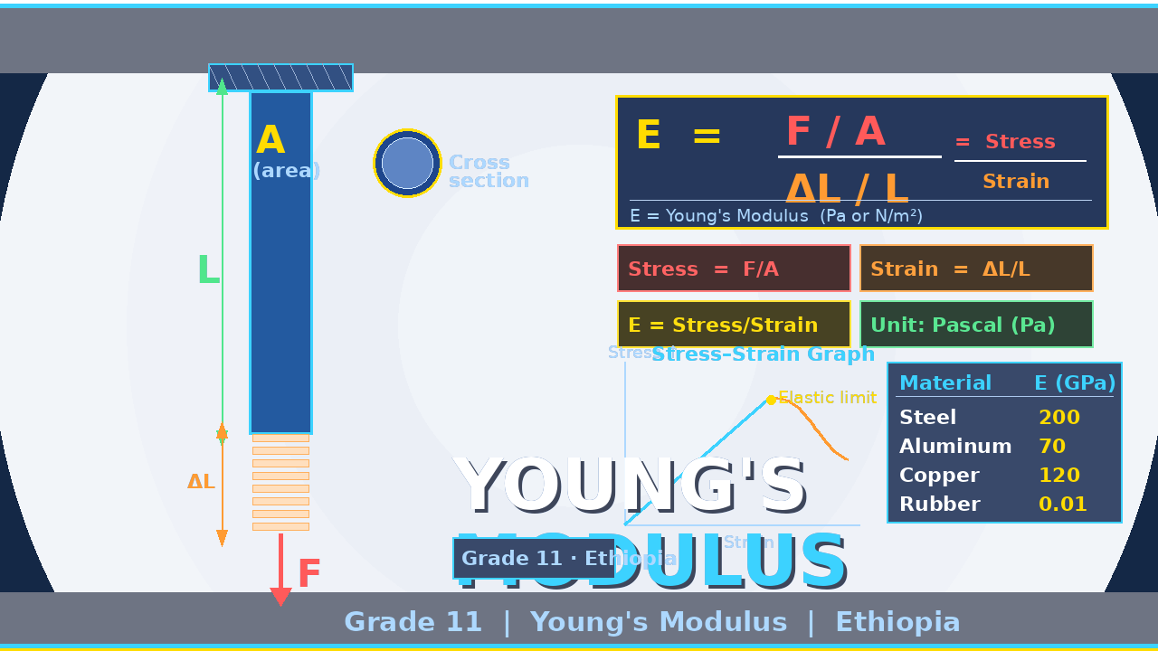 Young's Modulus 1